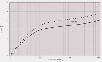 Graph for Vacuum Pump 125R