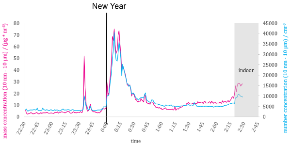 PM10 daily average limit is 50 µg-m3