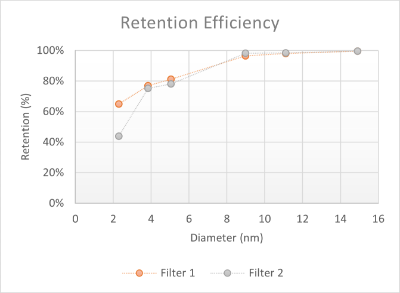 Liquid Filter Retention Efficiency
