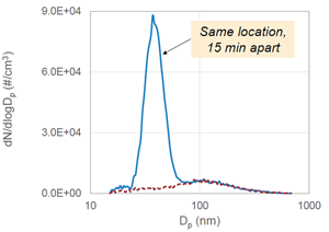 Particle size distribution that was collected from ambient air measurements at TSI’s headquarters.