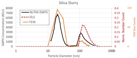 Fig. 2. Nano LPM Generator+SMPS (black), DLS (red) and TEM (orange) results from measurements of the silica slurry.
