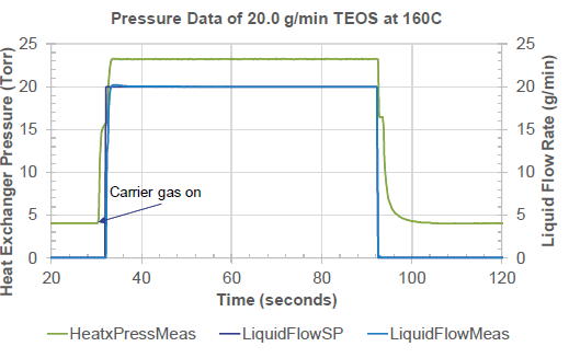 Figure 5. 2950 Turbo™LFC/Turbo II™ Model 2855PE Vaporizer liquid flow and downstream pressure stability (TEOS). 2950 Full Scale is 30g/min.