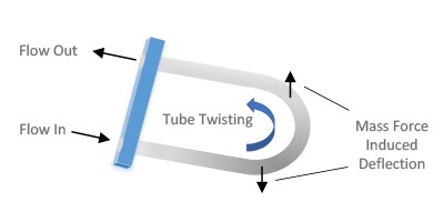 Image 2: Illustration of Coriolis effect in curved tube which causes deflection and twisting.