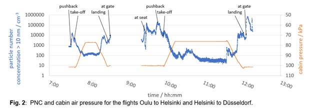 PNC and cabin air pressure for the flights Oulu to Helsinki and Helsinki to Dusseldorf