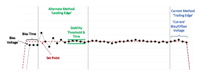 Figure 5: Dynamic Current Bias/Offset & Dynamic Alternate Bias/Offset