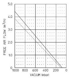Relationship between air flow and pump pressure for 0100-01-0079 vacuum pump
