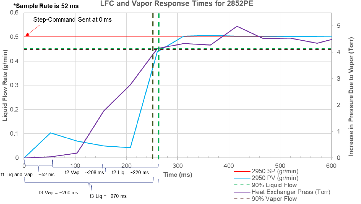 Figure 7. 2852PE Turbo II vapor response times. Liquid flow rate of 0.5g/min, carrier gas of 1.4 SLPM Ar, downstream pressure ~24 Torr, vaporizer temperature set-point 180C