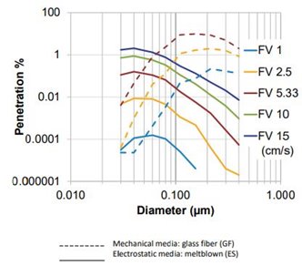 Effect of Particle Size Distribution and Face Velocity