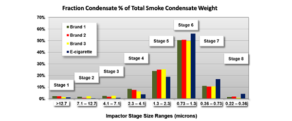 Fraction Condensate %25 of Total Smoke Condensate Weight