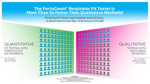 Quantitative fit testing more than 3x faster than qualitative fit tests