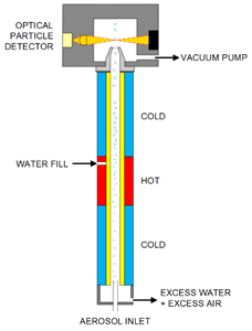 3789 Interior diagram of Versatile Water-Based Condensation Particle Counter