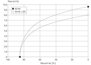Airflow chart for Vacuum Pump Model 0130-01-1051