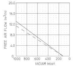 Relationship between airflow and pump pressure