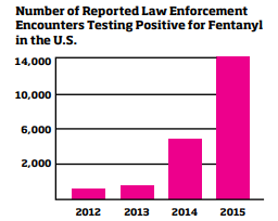 Fentanyl Increase