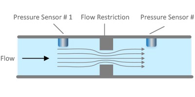 Image 3: Illustration of a type of differential pressure flow sensor