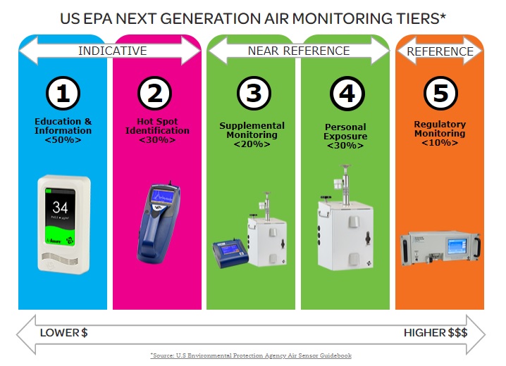 US EPA Next Generation Air Monitoring Tiers