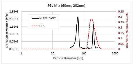 Fig. 1. Nano LPM Generator+SMPS (black) and DLS (red) results from measurements of a mixture of UPW, 60 nm and 202 nm PSL particles.