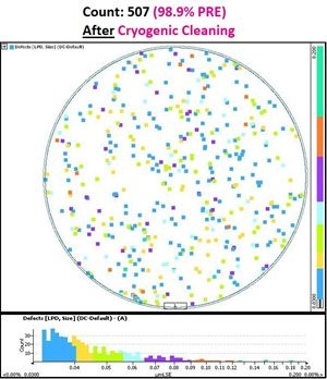 PRE Challenge Wafers deposited with Process Particles demonstrating particle size and spatial distributions from wafer inspection after undergoing a cryogenic cleaning process