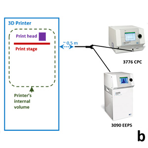 Figure 1: 3D Printer measurement diagram