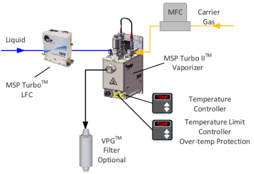 Figure 3. Turbo II™ Vaporizer System Schematic