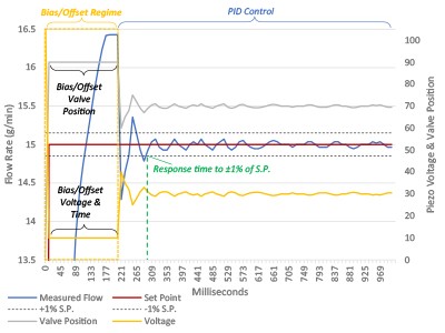 Figure 1: Bias/Offset Voltage Illustration: Overdrive - Fast Response