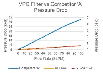 Low Pressure Drop VPG Filter vs Competitor