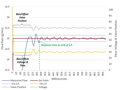 Figure 3: Bias/Offset Voltage Illustration: Just Right – Bias/Offset Voltage very close to control voltage