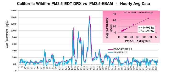 TSI's DustTrak Environmental Monitor vs. Met One E-BAM