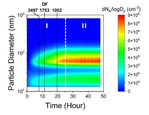 Fig. 1. SMPS particle size distribution (PSD) for a slurry being monitored during concentration variation and subsequent stabilization phase.