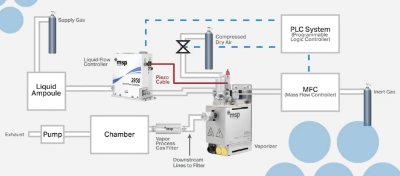 DLI Vaporization System Setup