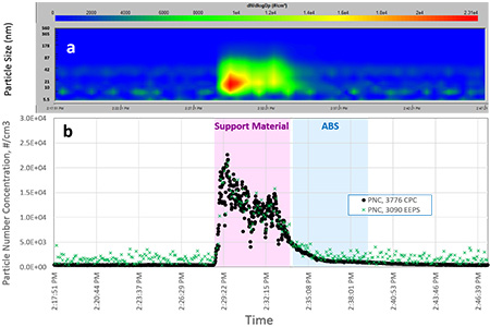 Figure 1: Elevated Particle Concentrations in the Breathing Zone