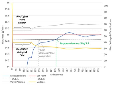 Figure 2: Bias/Offset Voltage Illustration: Conservative - No Overshoot
