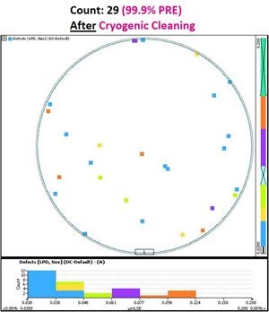 PRE Challenge Wafers deposited with NanoSilica particles (41nm peak diameter) demonstrating particle size and spatial distributions from wafer inspection after undergoing a cryogenic cleaning process