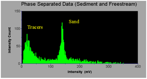Phase Separated Data, click to enlarge