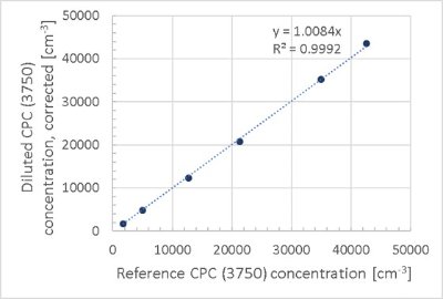 3750200 Sampling System Diluter Performance Graph