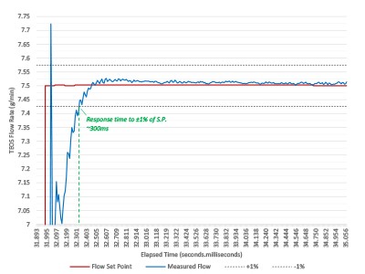 Figure 6: Turbo™ 2950-30 LFC Response Time -&nbsp;By choosing a fast response LFC and by optimizing PID tuning, response times ≤ ±0.3s to 1%25 of set-point can readily be achieved.
