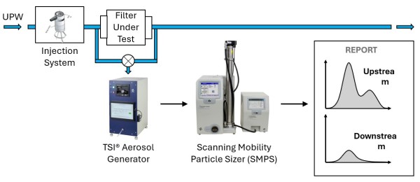 Liquid Filter Schematic - Measurement Setup and Results
