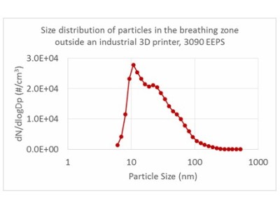 Figure 2: Particle Size Distribution 3D Printer